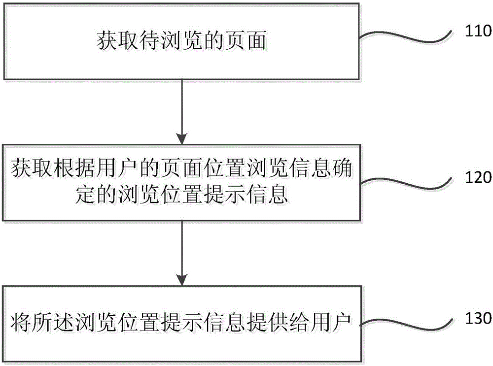 Method and device for displaying page location browsing information