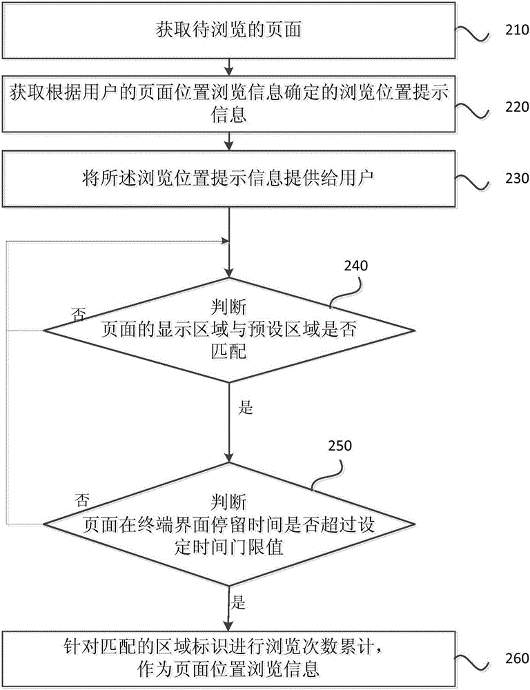 Method and device for displaying page location browsing information