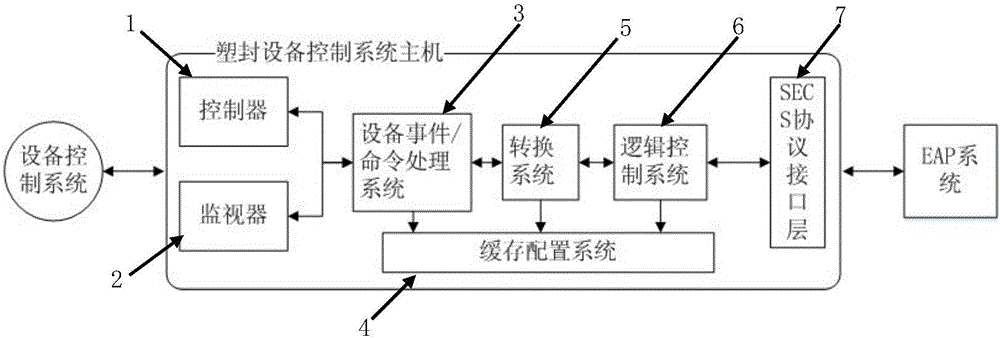 Monitoring conversion control system