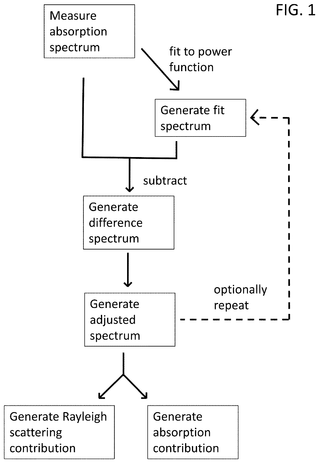 Spectroscopic methods, reagents and systems to detect, identify, and characterize bacteria for antimicrobial susceptiblity