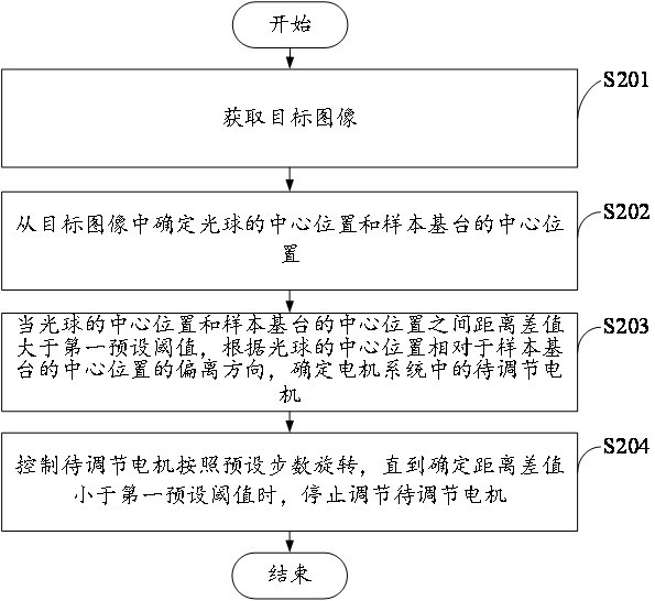 Diamond cultivation equipment adjusting method and device, electronic equipment and storage medium