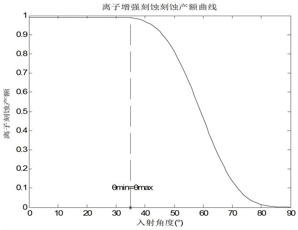 Modeling method of etching yield in plasma etching process