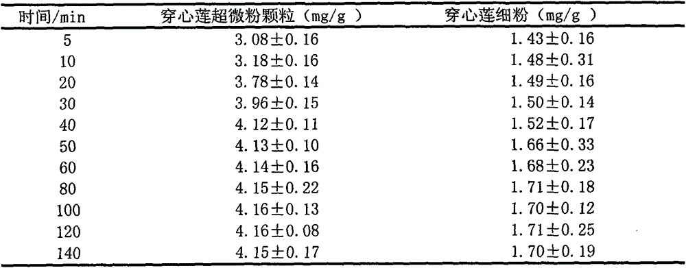 Method for preparing traditional Chinese medicinal super-micro granule preparation for treating intestinal diseases of livestock and poultry