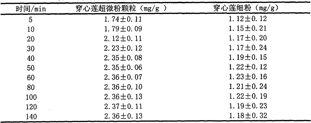 Method for preparing traditional Chinese medicinal super-micro granule preparation for treating intestinal diseases of livestock and poultry