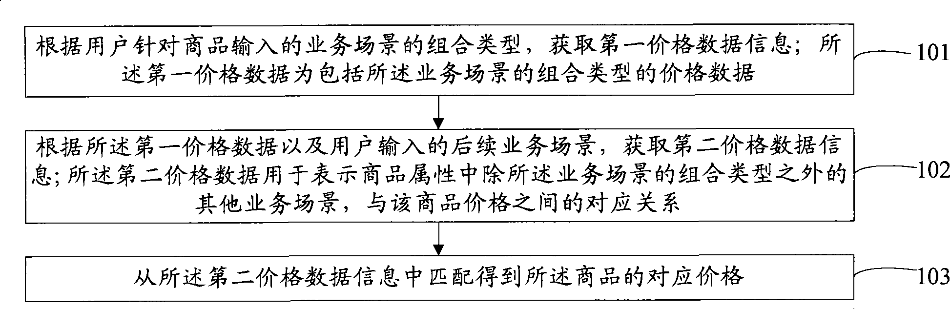Method and apparatus for matching commodity price in ERP system