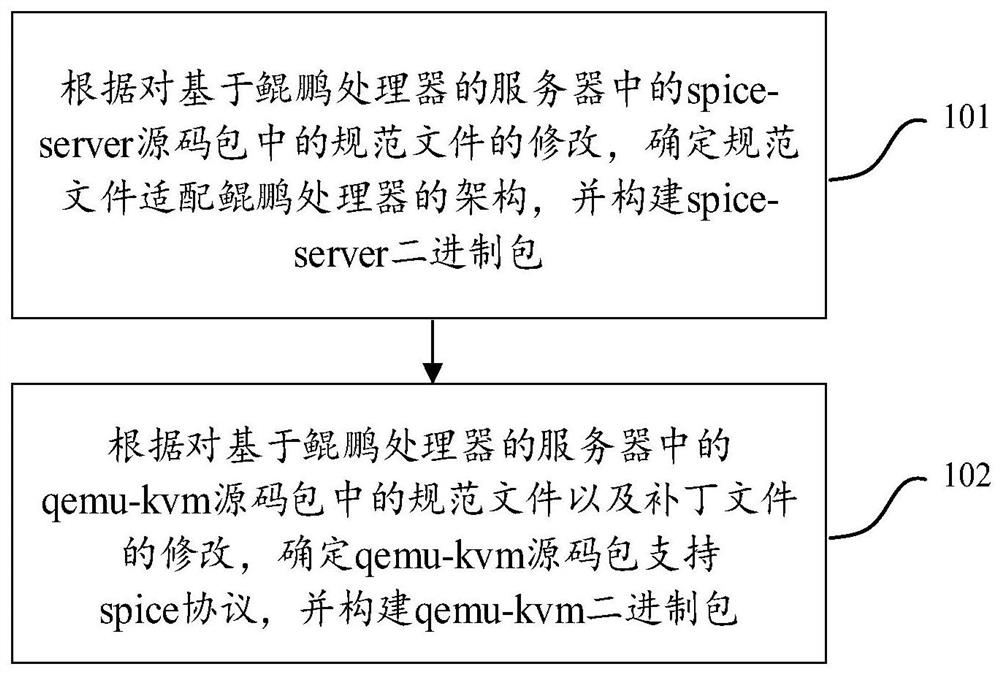A method and device for Kunpeng virtualization supporting spice protocol