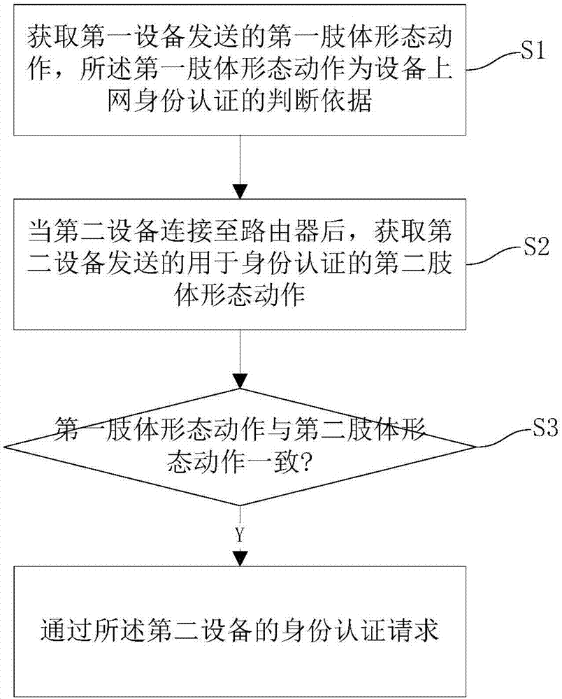 Identity authentication method and system based on body shapes and movements