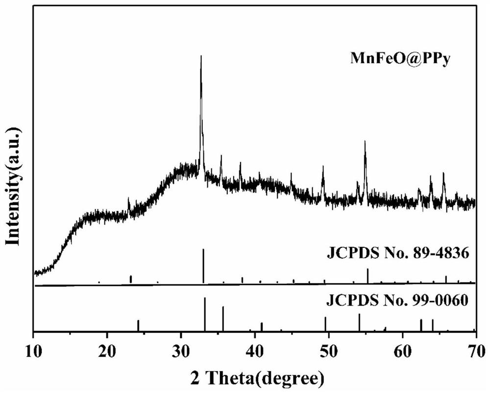 Pseudo-capacitor material polypyrrole-coated Fe2O3/Mn2O3 composite material and preparation method of polypyrrole-coated Fe2O3/Mn2O3 composite material