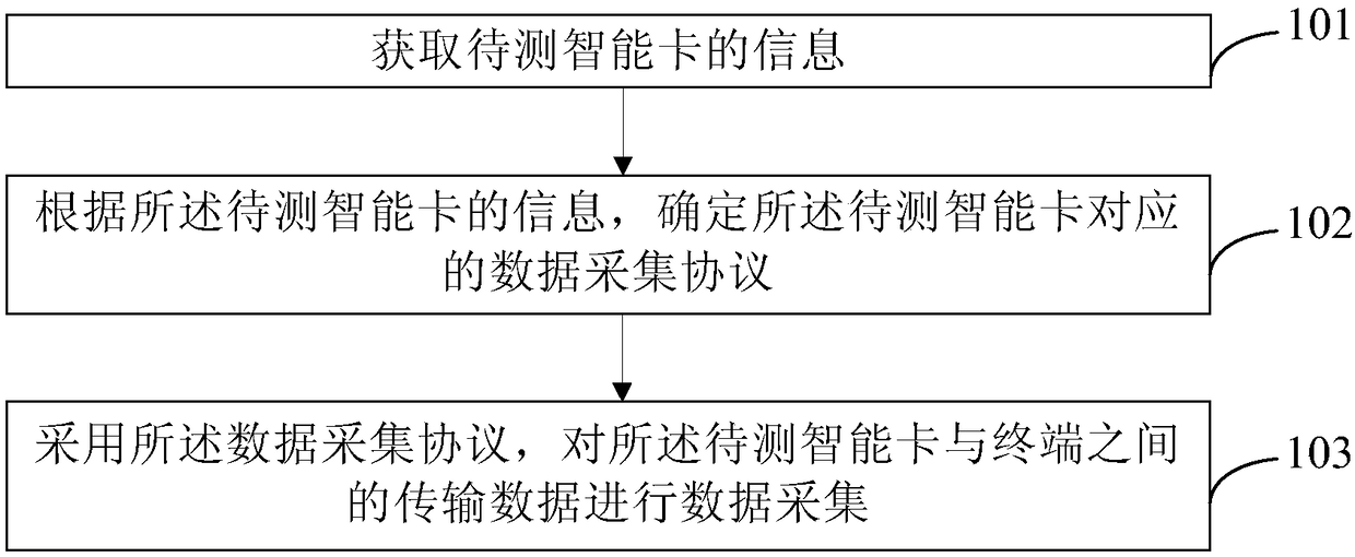 Data collection method and device, and computer readable storage medium