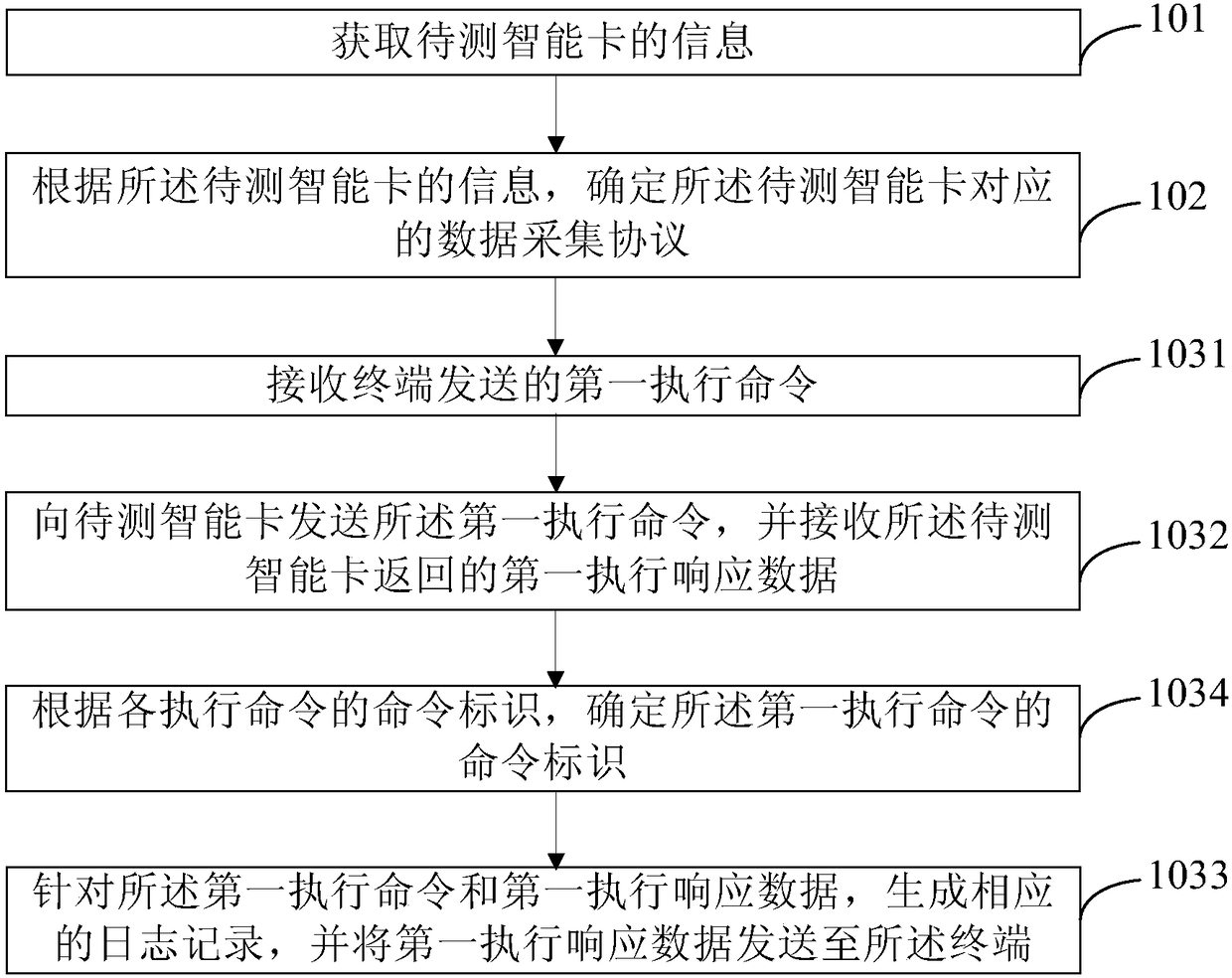 Data collection method and device, and computer readable storage medium