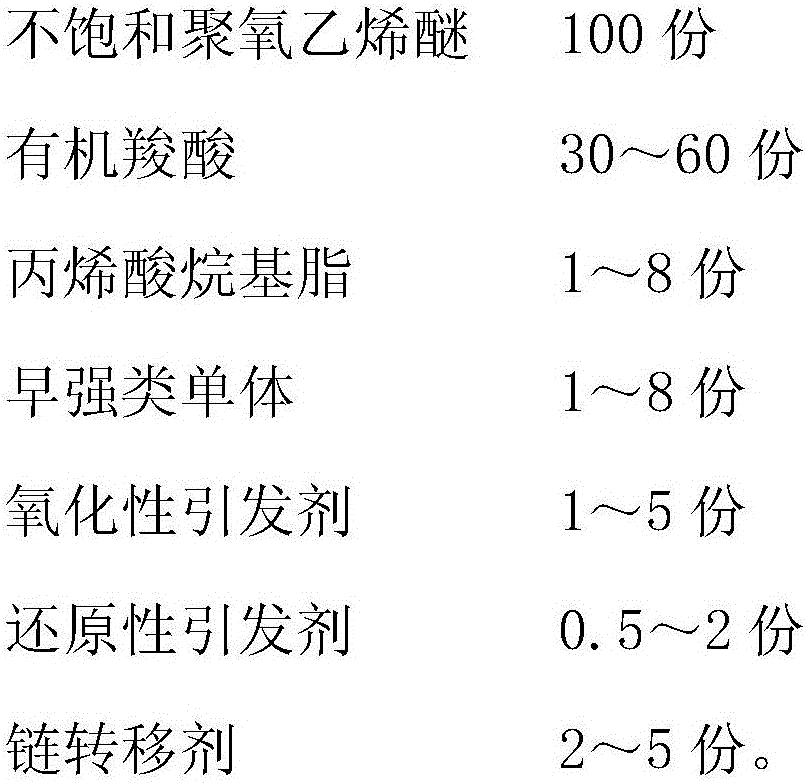 Super high-early-strength type polycarboxylate superplasticizer and preparation method thereof