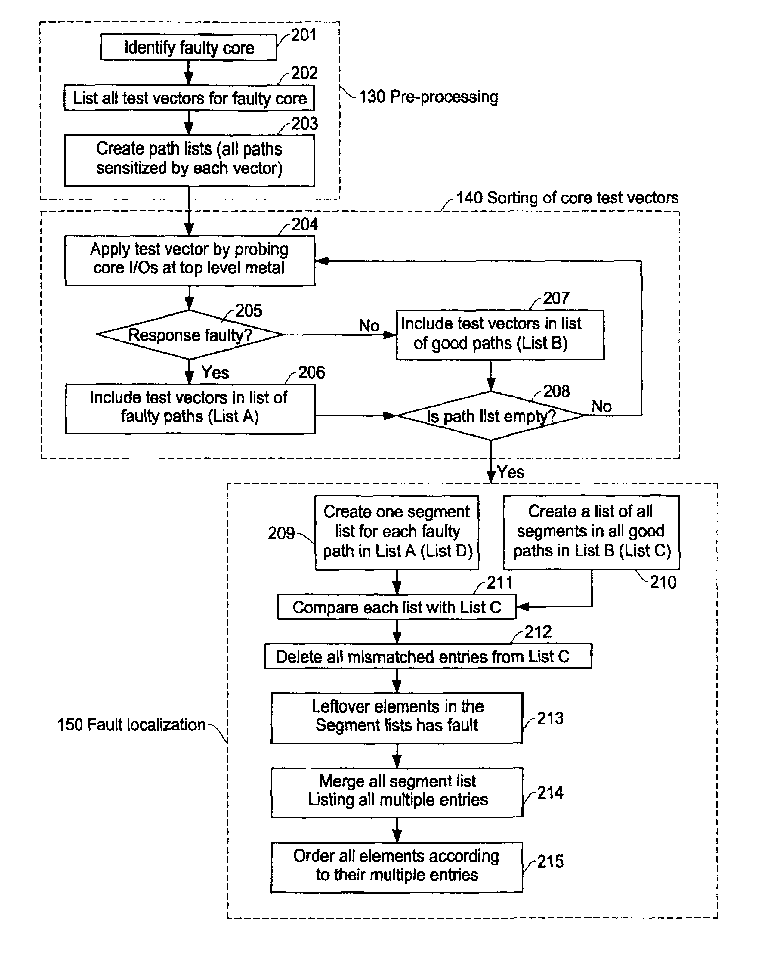 Method of evaluating core based system-on-a-chip