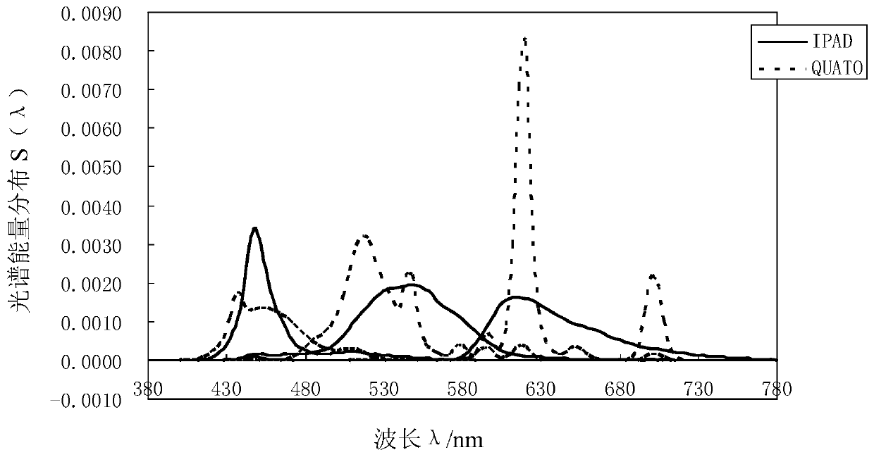 A Method for Establishing the Spectral Response Function of Observer Cone Cells