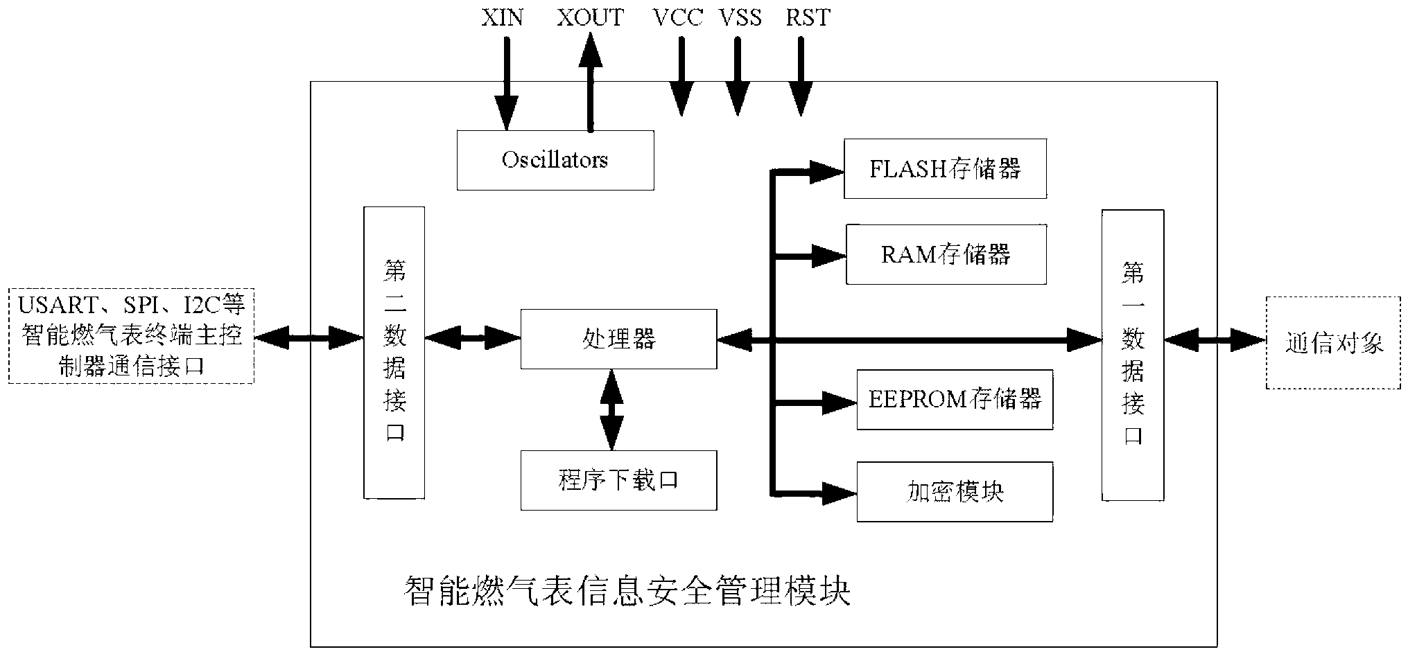 Information security management module of intelligent gas meter