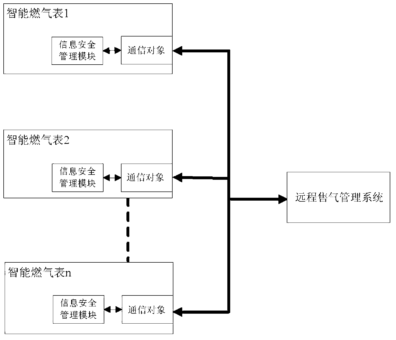 Information security management module of intelligent gas meter