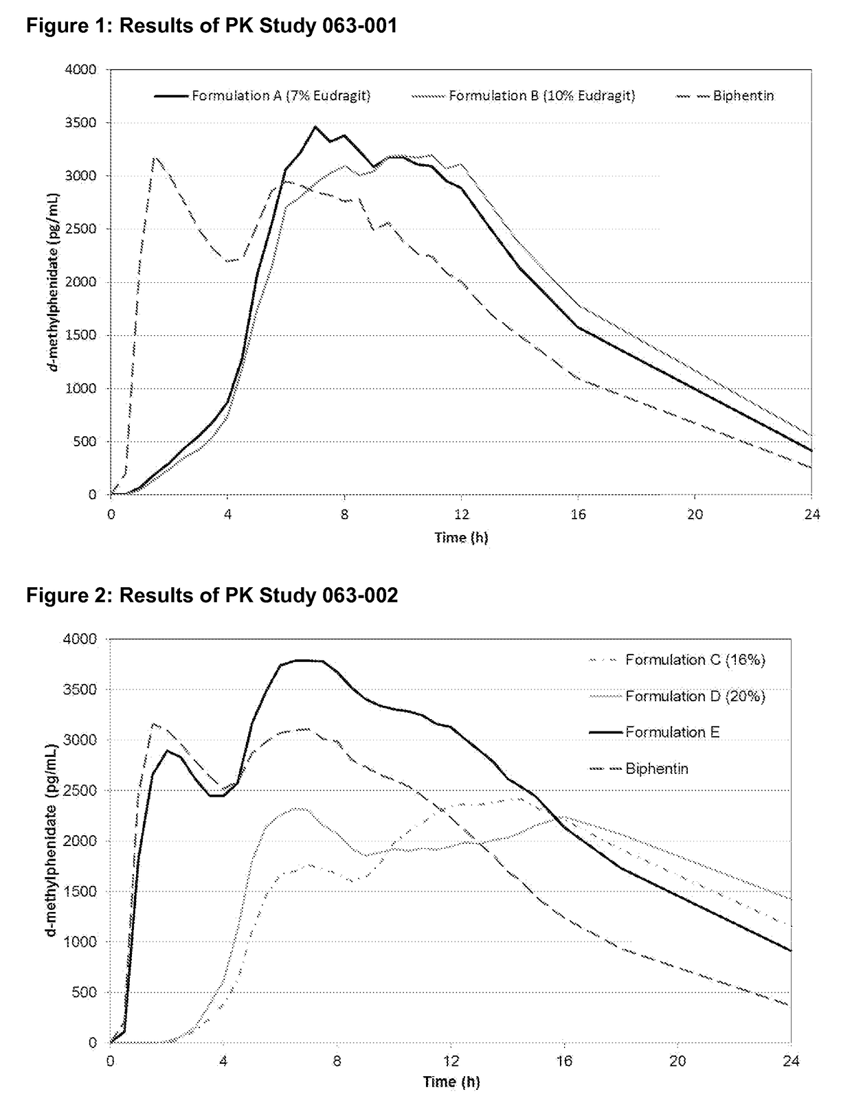 Methods and compositions particularly for treatment of attention deficit disorder