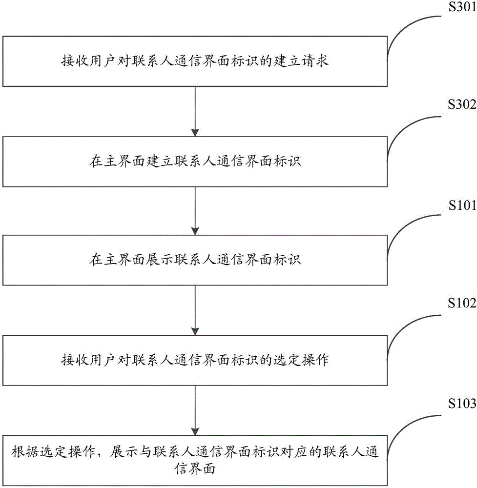 Contact communication interface display method and device