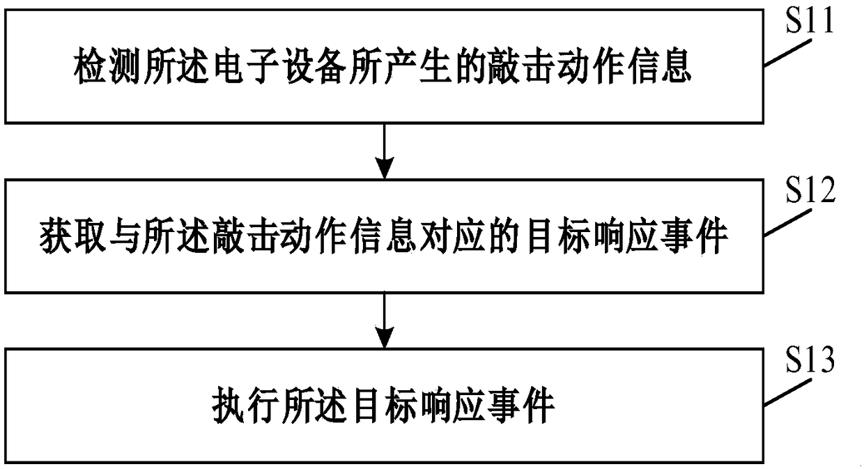 Electronic equipment control method and electronic equipment employing same