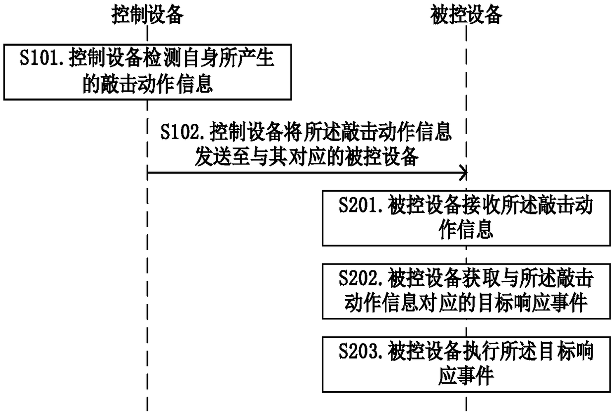 Electronic equipment control method and electronic equipment employing same