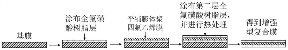 A kind of high durability enhanced proton exchange membrane and its preparation method and application