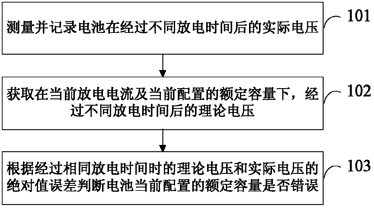 Method and device for detecting configuration error of rated capacity of battery