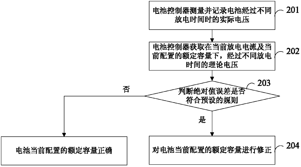 Method and device for detecting configuration error of rated capacity of battery