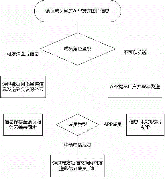 Method for conference member to issue picture information in fragmentation asynchronous conference system