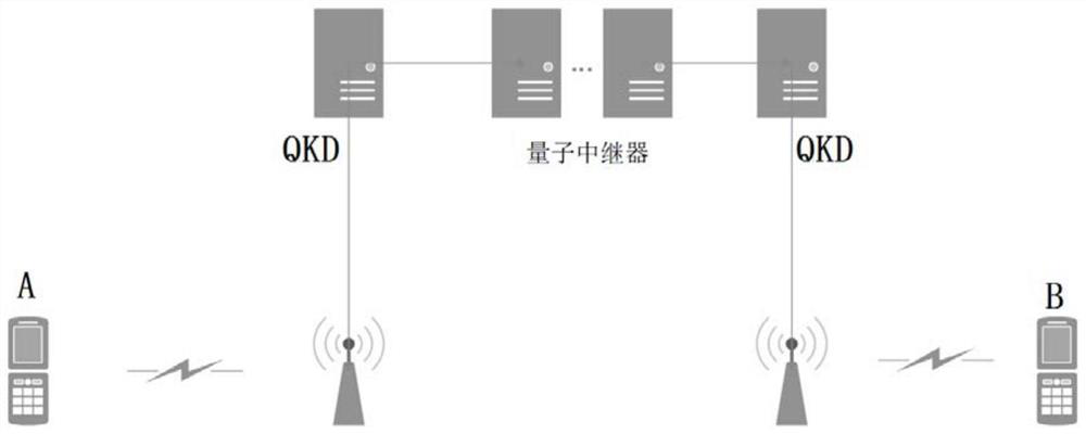 Mobile communication terminal quantum communication method and system based on base station