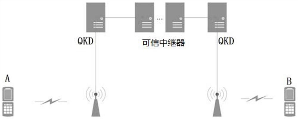 Mobile communication terminal quantum communication method and system based on base station