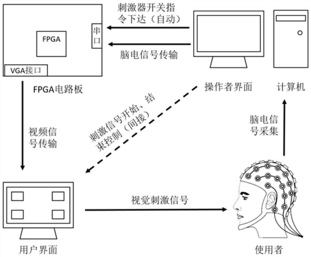 A Design Method of FPGA-based Steady-state Visual Evoked Potential Brain-Computer Interface System