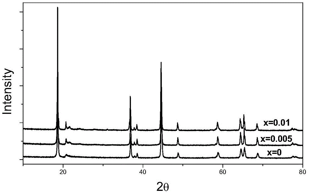 Doping method of lithium-rich layered oxide positive electrode material, material and preparation method