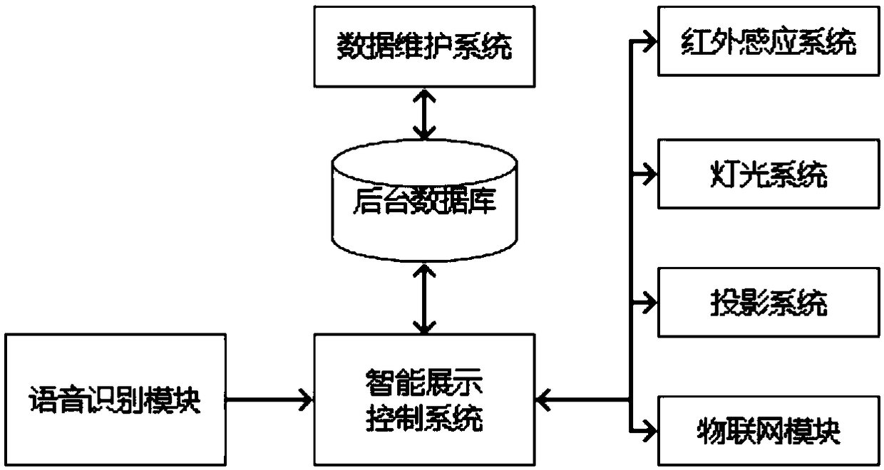 Intelligent display screen and using method thereof