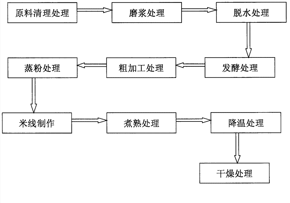Formula of tartary buckwheat rice noodle and processing process