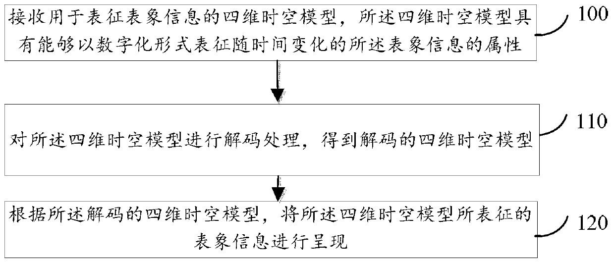 A method and device for presenting multimedia information