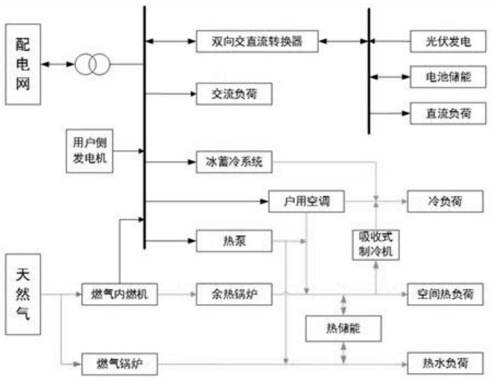 A microgrid-based economic optimal dispatching method for integrated energy systems