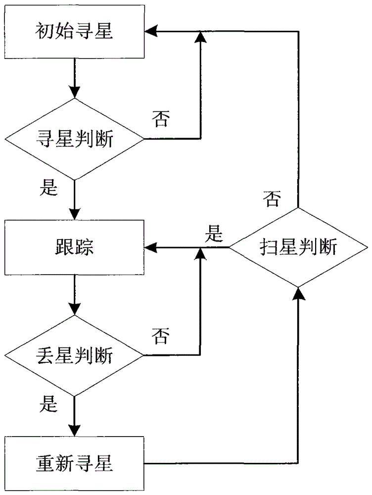 A Method of Finding Satellites with an Antenna in Motion