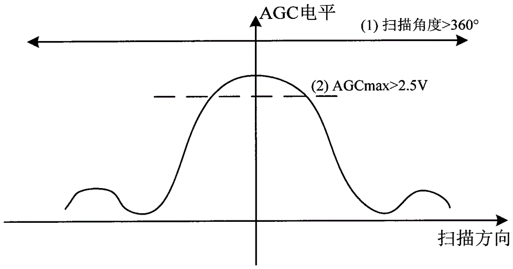 A Method of Finding Satellites with an Antenna in Motion