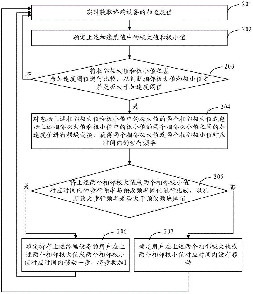 Pedometer method and terminal device