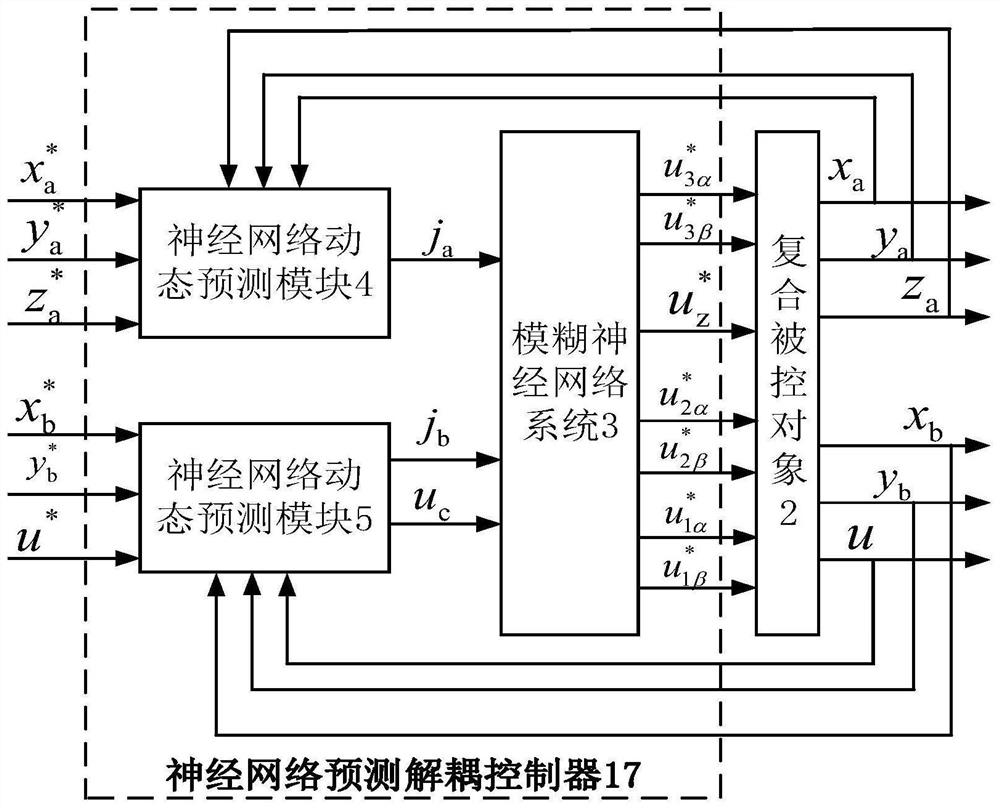 Neural network prediction decoupling controller for five-degree-of-freedom bearingless permanent magnet synchronous generator