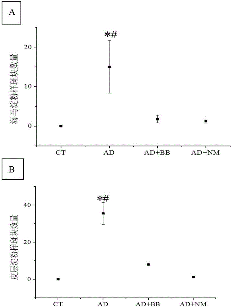 Composition for improving Alzheimer's disease cognition impairment