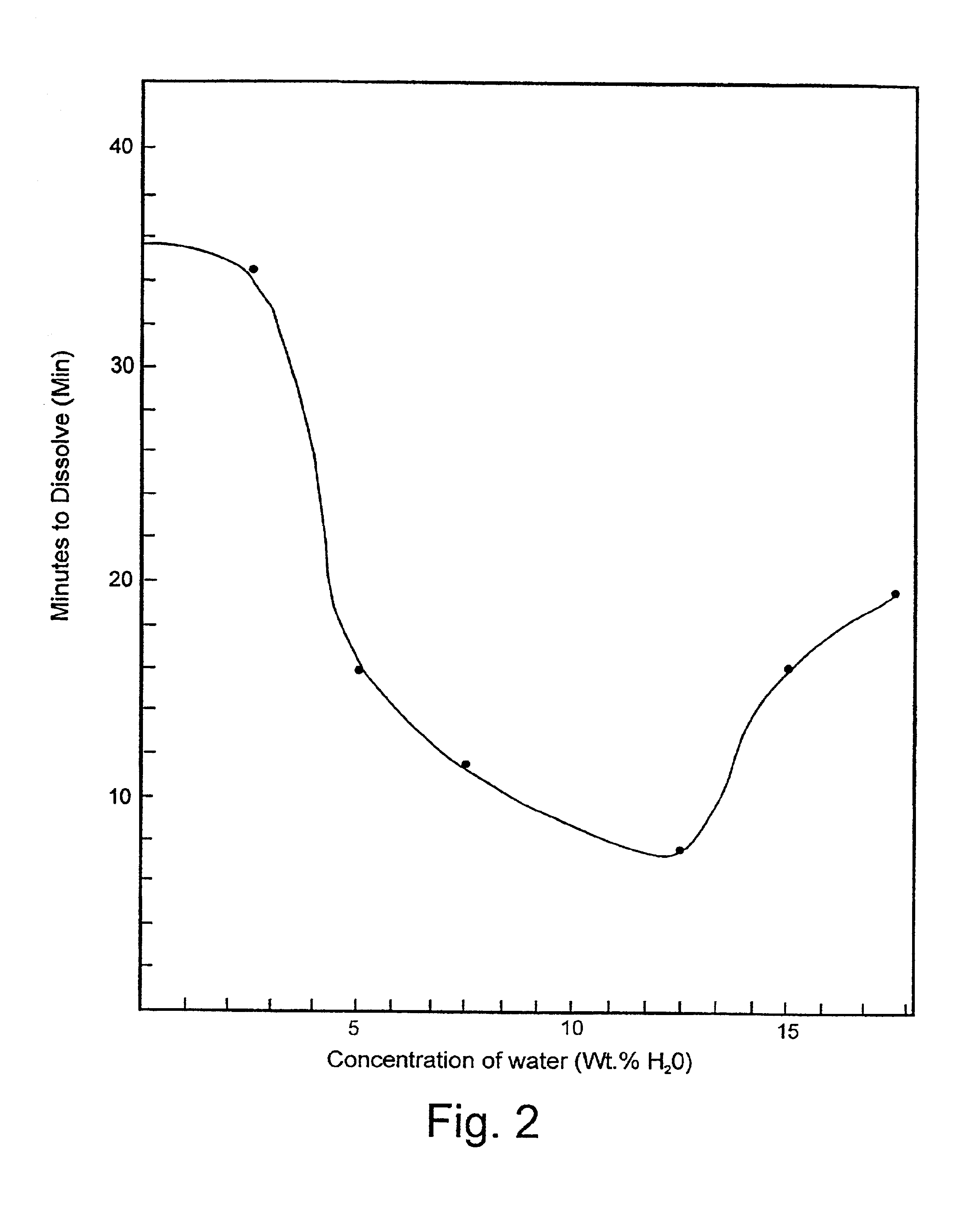 Process for making a liquid evaporation retardant solution