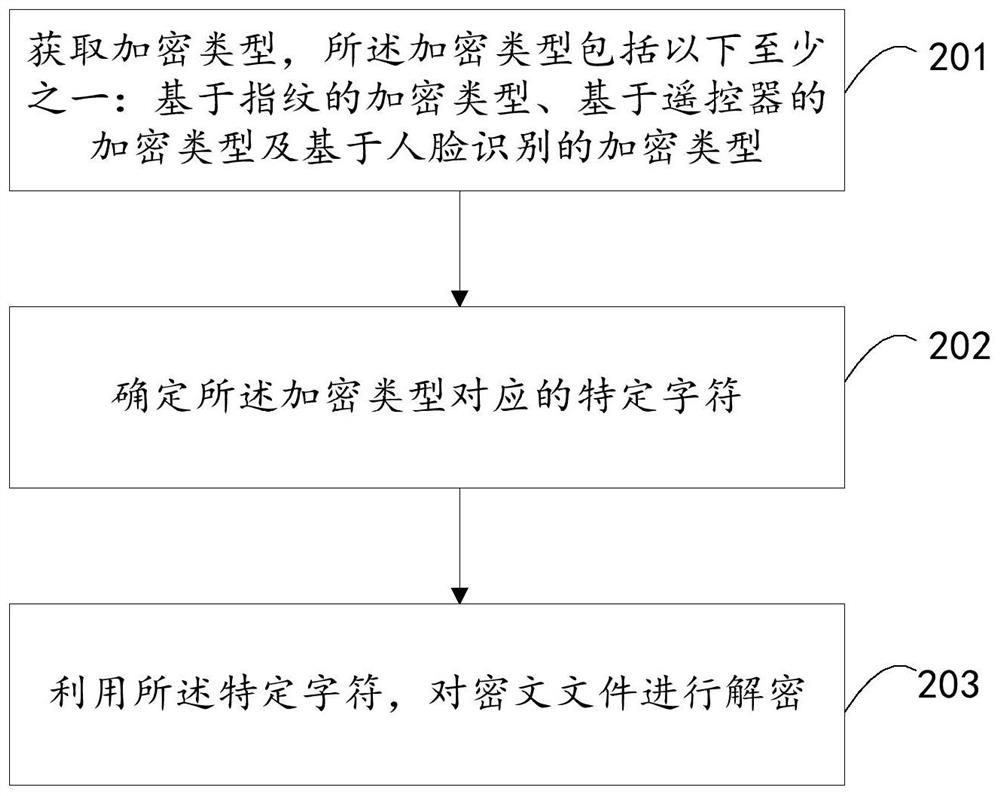 File encryption method, file decryption method, storage medium and electronic equipment