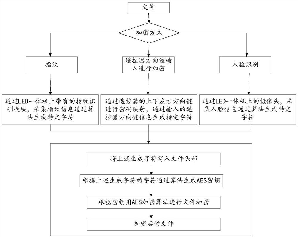 File encryption method, file decryption method, storage medium and electronic equipment