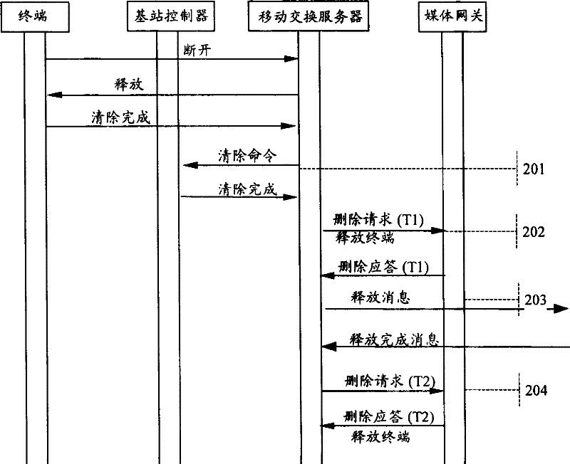 Resource release method