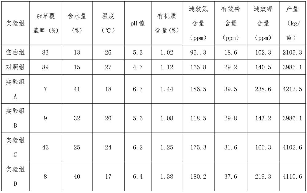 A kind of production method of multifunctional soil moisture material