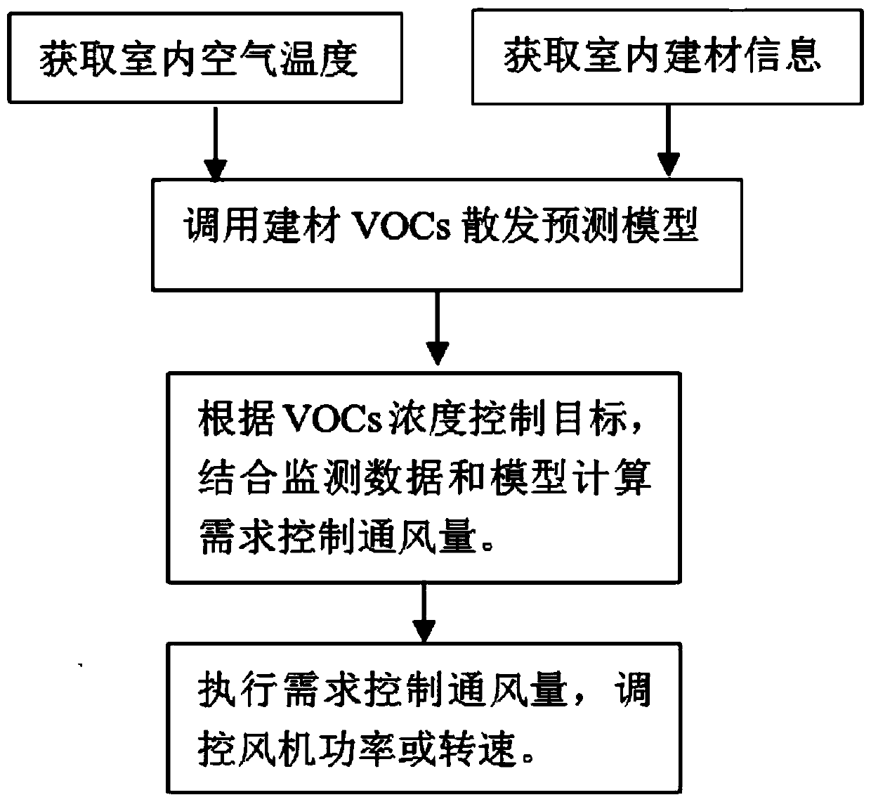 Indoor VOCs dispersion predication based demand control ventilating system and method