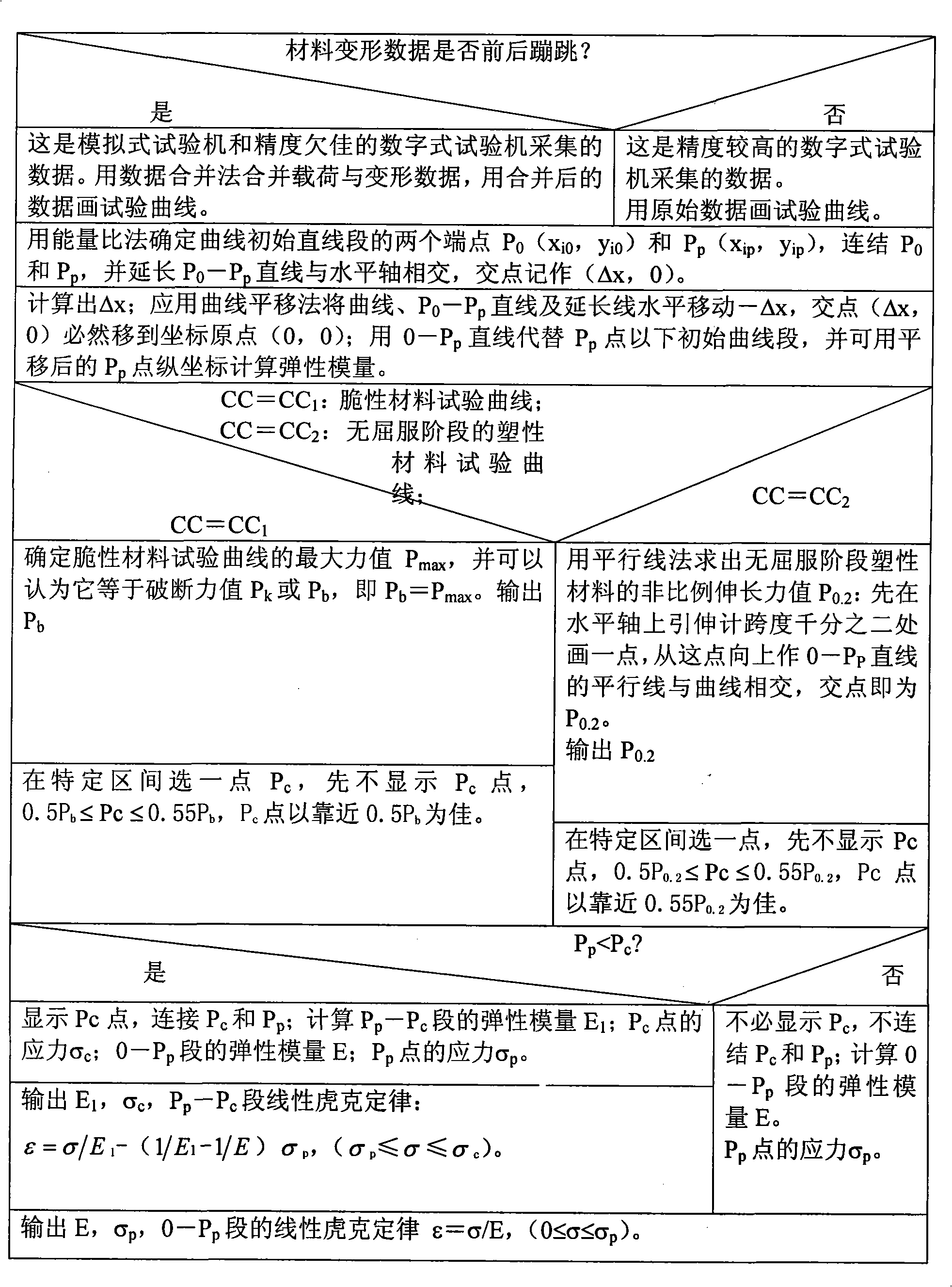 Double-elastic modulus method when material load-deformation curve initial straight line segment is short