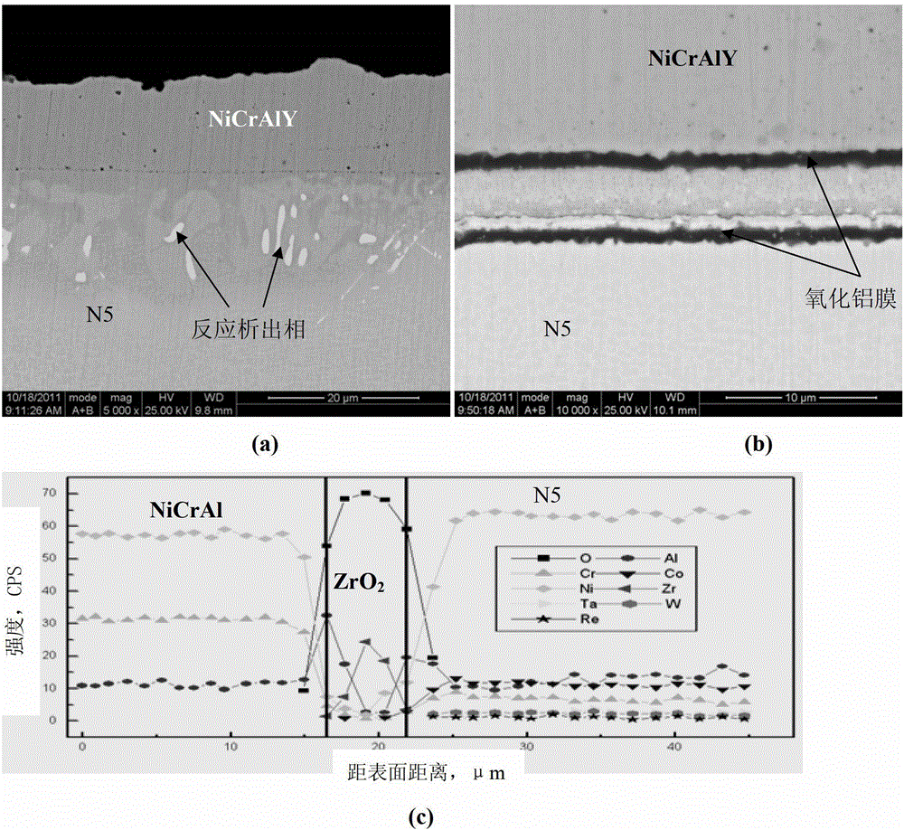 A high-temperature coating comprising an active diffusion barrier layer of zirconia and its preparation method