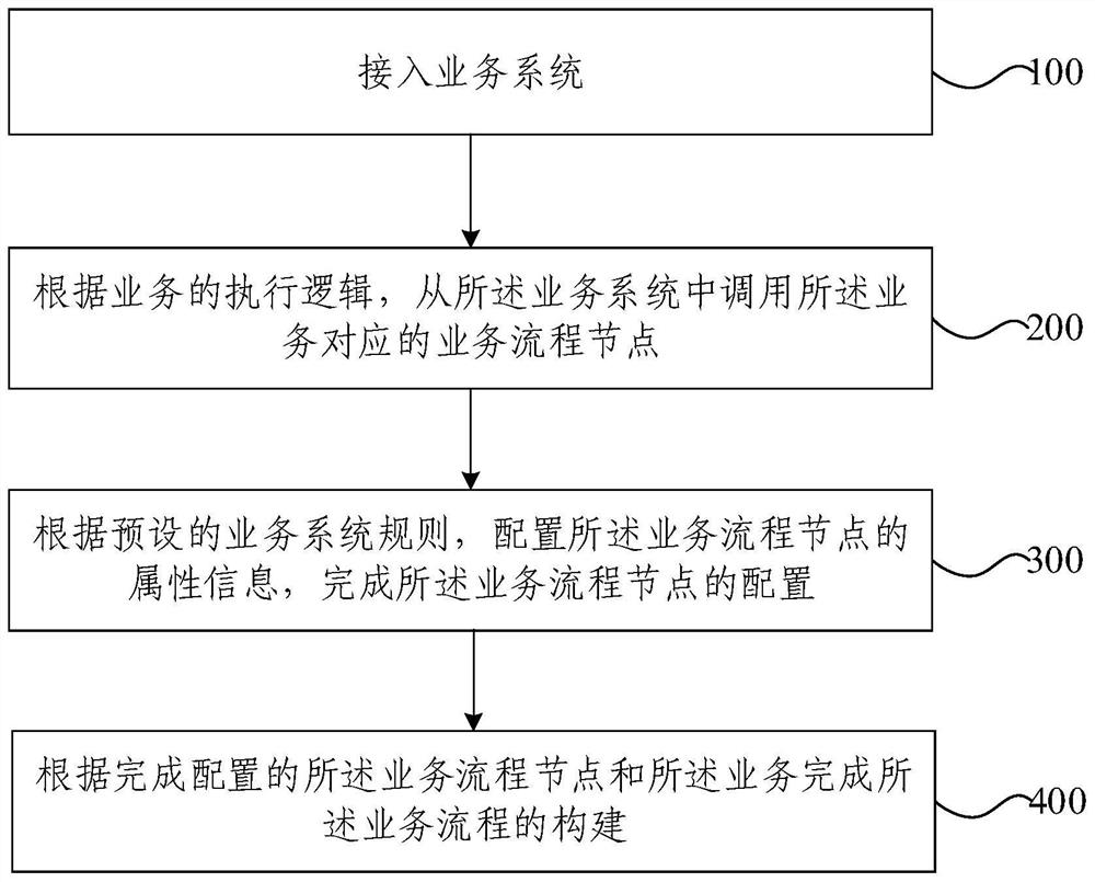 Business process construction method and device