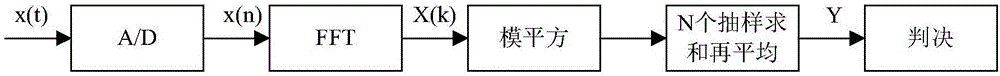 Non-Gaussian noise suppression method based on energy detection